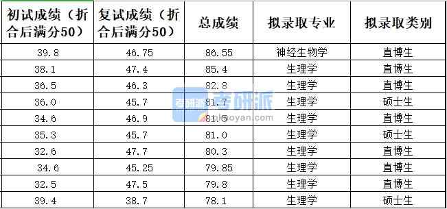 中國農業大學生理學2020年研究生錄取分數線