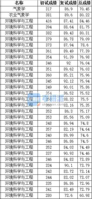 中國農業大學環境科學與工程2020年研究生錄取分數線