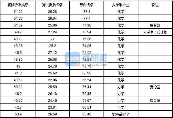 中國農業大學力學2020年研究生錄取分數線
