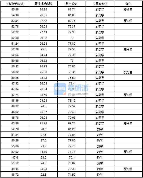 中國農業大學農藥學2020年研究生錄取分數線