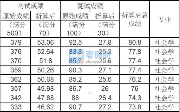 中國農業大學社會學2020年研究生錄取分數線