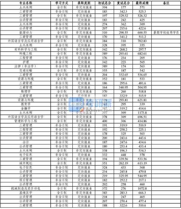 同濟(jì)大學(xué)機(jī)械制造及其自動化2020年研究生錄取分?jǐn)?shù)線