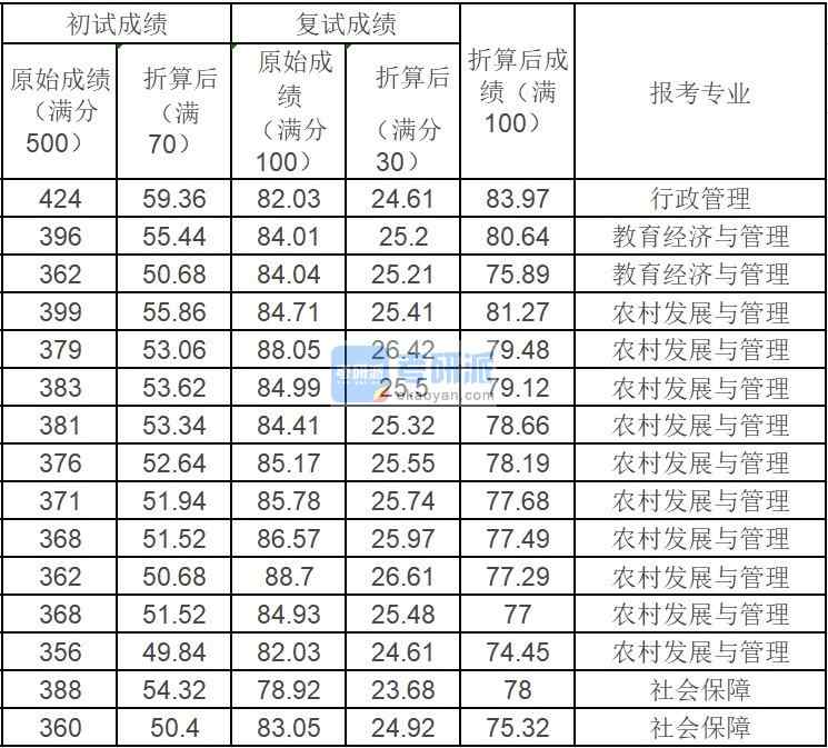 中國農業大學教育經濟與管理2020年研究生錄取分數線