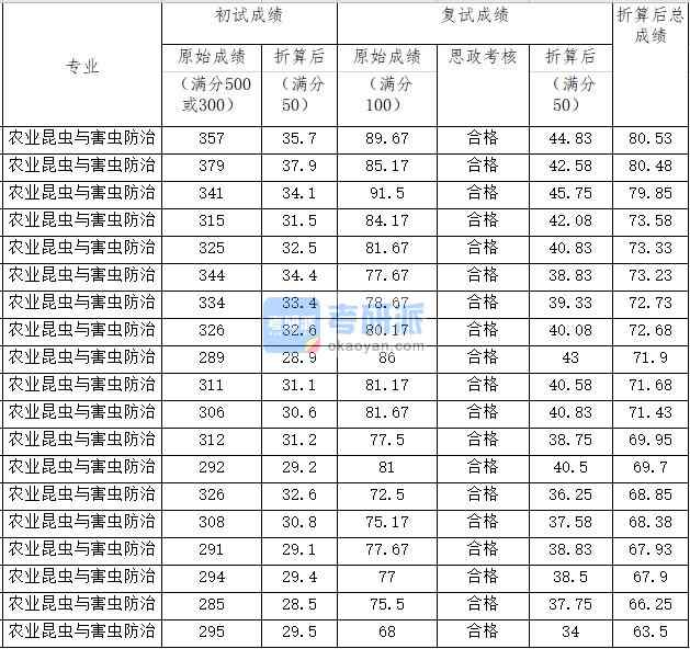 中國(guó)農(nóng)業(yè)大學(xué)農(nóng)業(yè)昆蟲(chóng)與害蟲(chóng)防治2020年研究生錄取分?jǐn)?shù)線