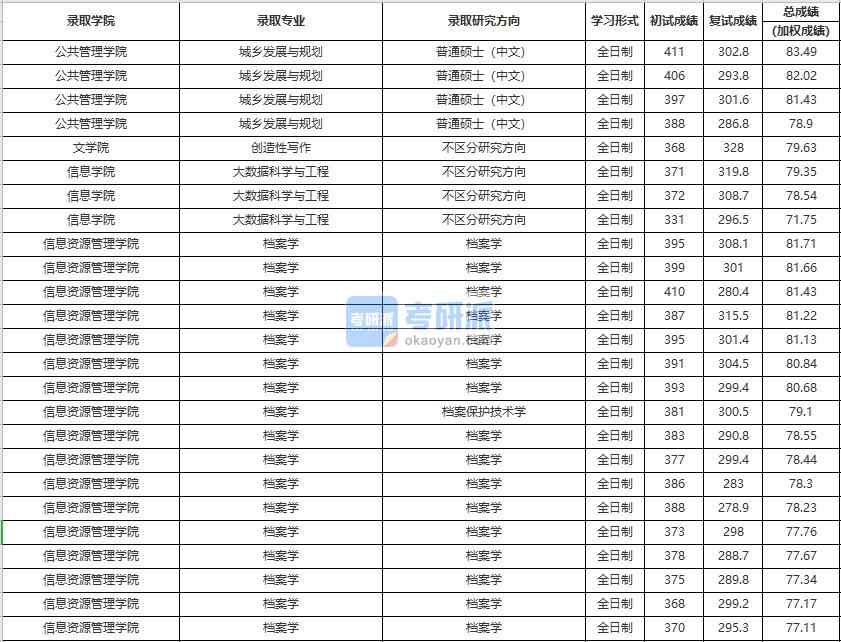 中國人民大學創(chuàng)造性寫作2020年研究生錄取分數(shù)線