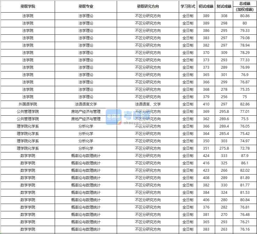中國(guó)人民大學(xué)法語(yǔ)語(yǔ)言文學(xué)2020年研究生錄取分?jǐn)?shù)線
