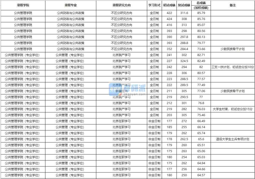 中國人民大學公共財政與公共政策2020年研究生錄取分數線