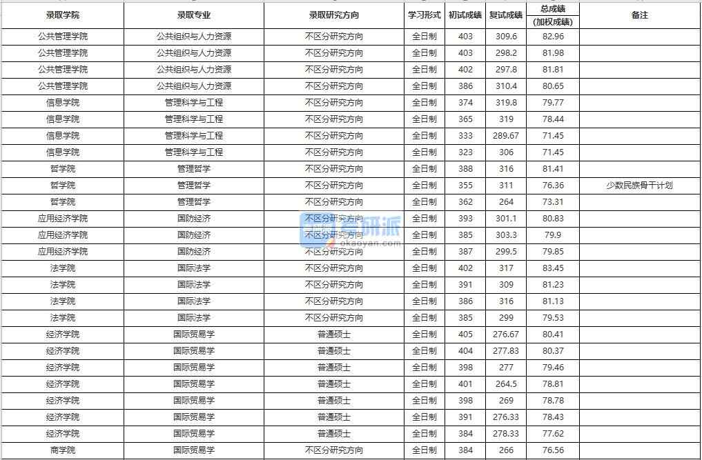 中國人民大學管理哲學2020年研究生錄取分數線