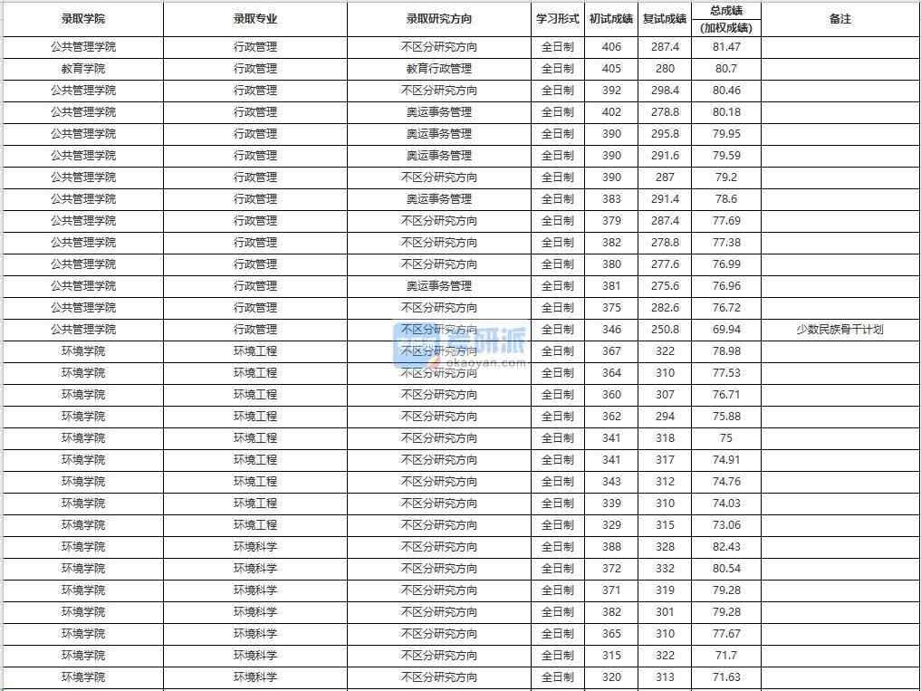 中國(guó)人民大學(xué)行政管理2020年研究生錄取分?jǐn)?shù)線