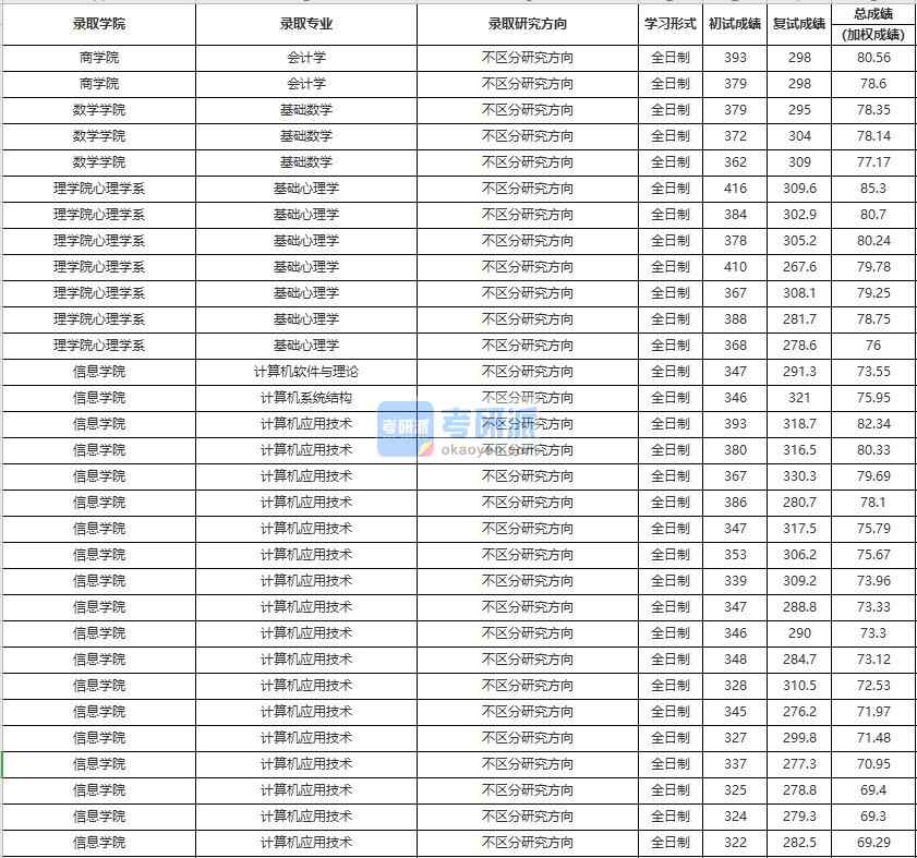 中國人民大學計算機軟件與理論2020年研究生錄取分數線