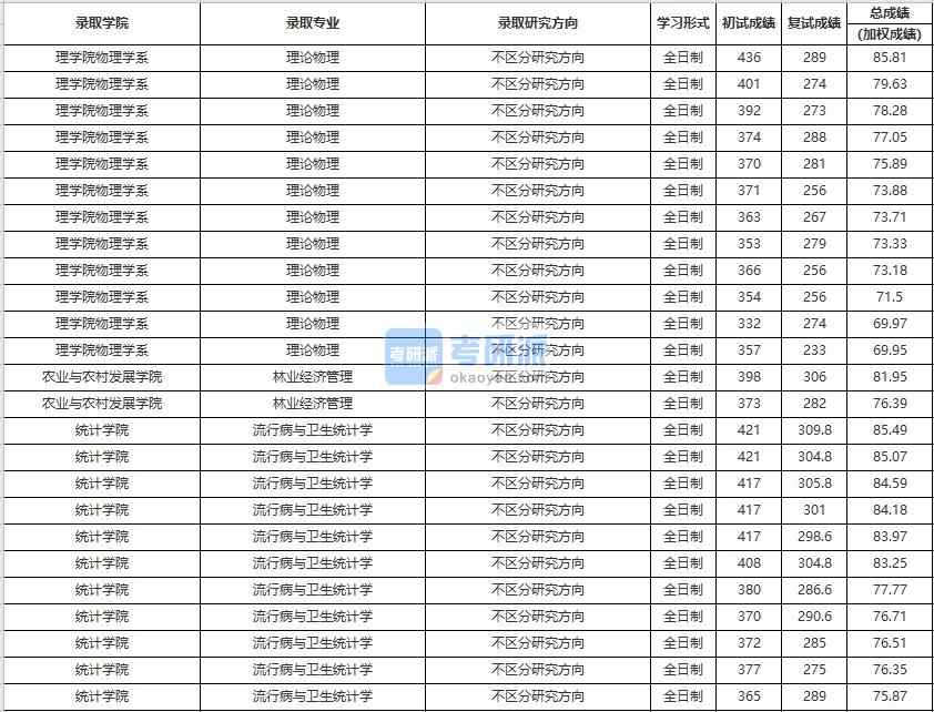 中國人民大學(xué)林業(yè)經(jīng)濟(jì)管理2020年研究生錄取分?jǐn)?shù)線