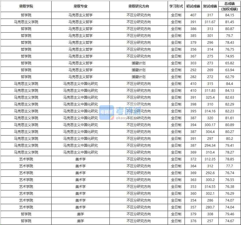 中國人民大學美學2020年研究生錄取分數線