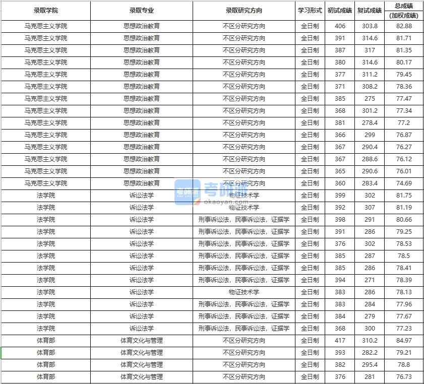 中國人民大學思想政治教育2020年研究生錄取分數線