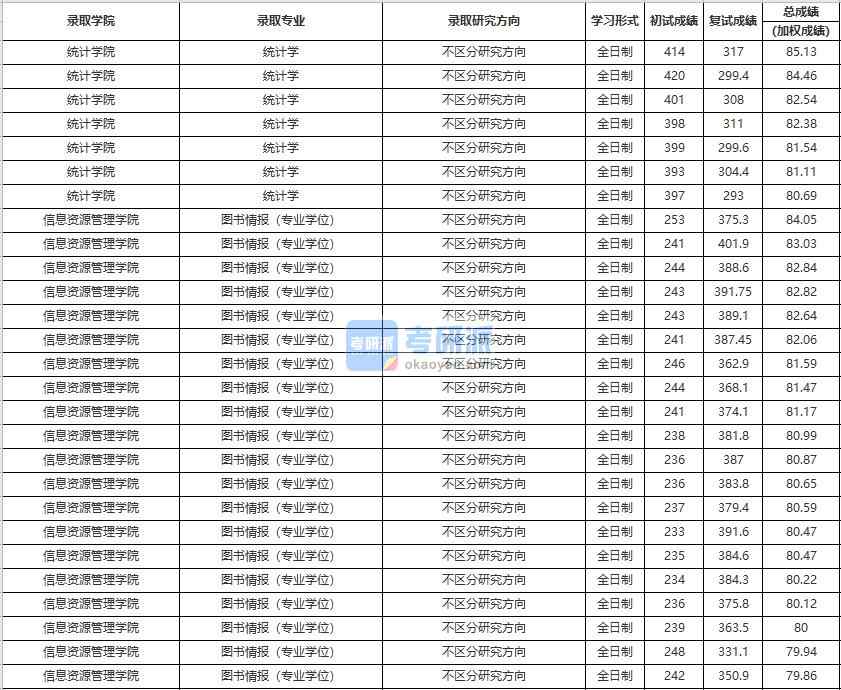 中國人民大學(xué)統(tǒng)計(jì)學(xué)2020年研究生錄取分?jǐn)?shù)線