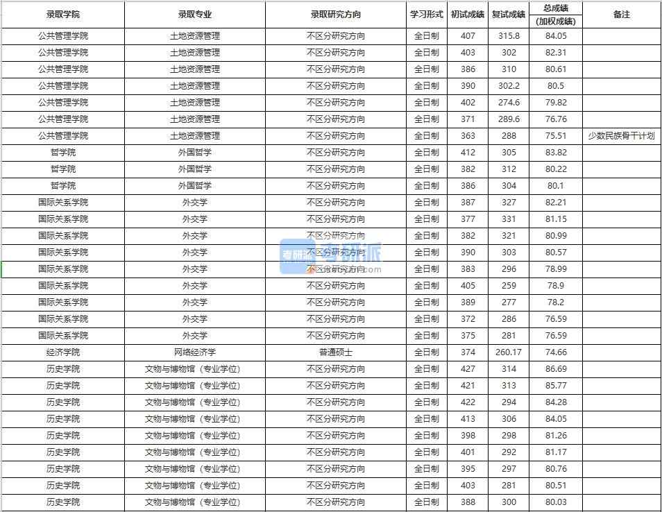 中國人民大學外國哲學2020年研究生錄取分數線