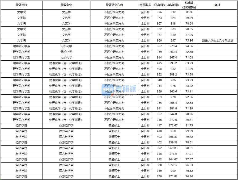 中國人民大學物理化學(含:化學物理)2020年研究生錄取分數(shù)線
