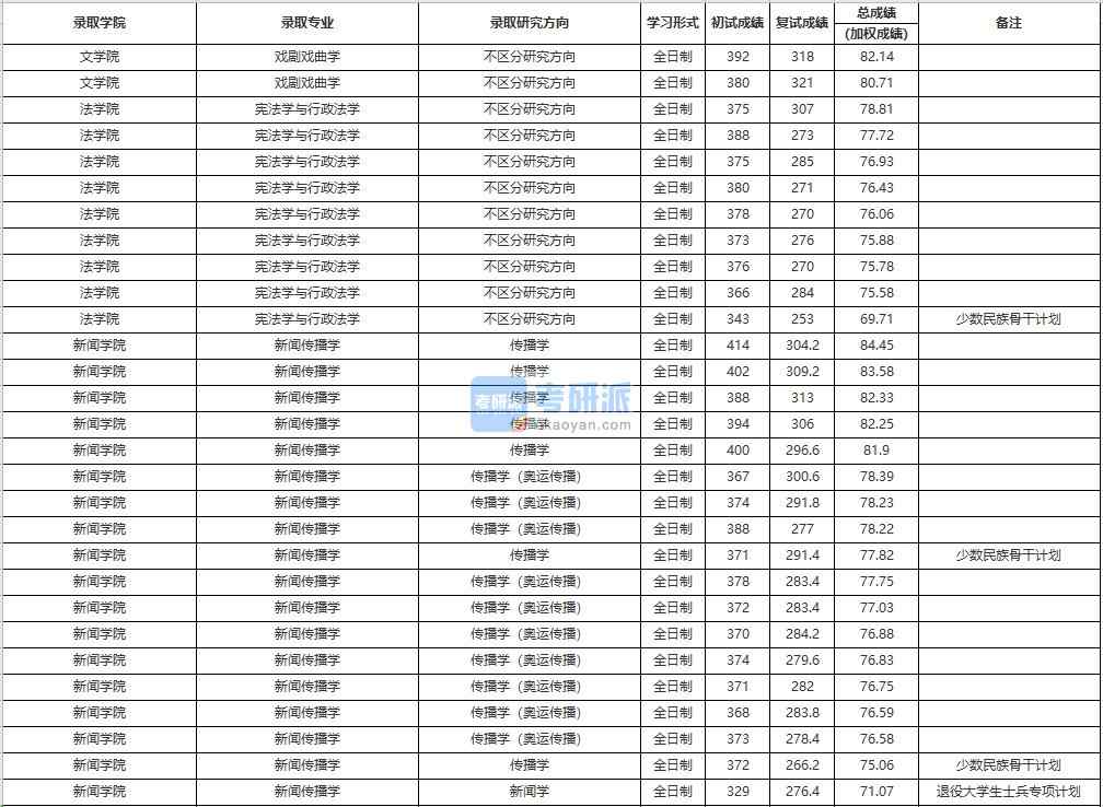 中國人民大學憲法學與行政法學2020年研究生錄取分數線