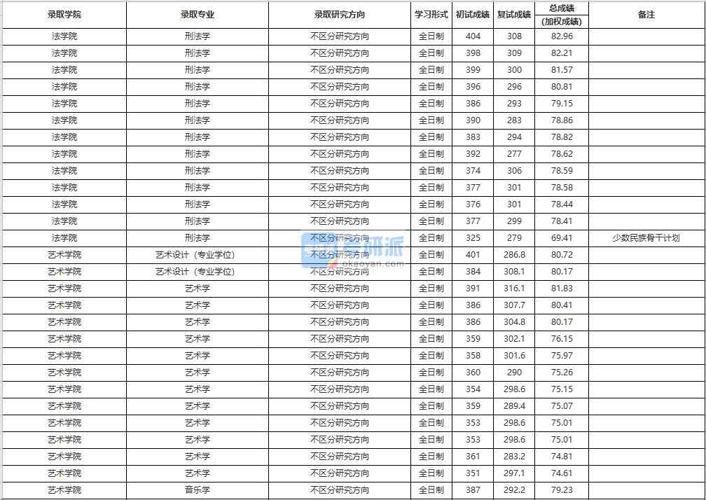 中國人民大學音樂學2020年研究生錄取分數線