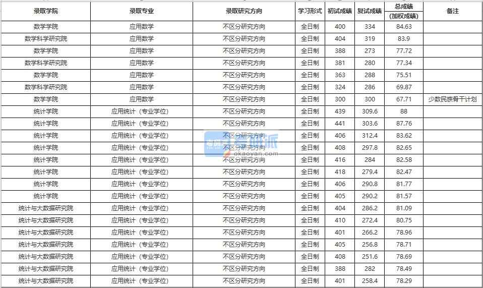 中國人民大學應用數學2020年研究生錄取分數線