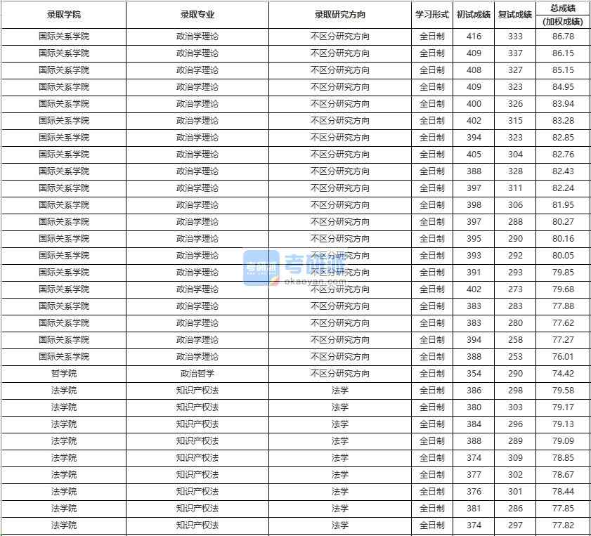 中國人民大學政治學理論2020年研究生錄取分數線