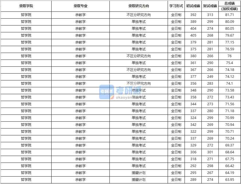 中國人民大學宗教學2020年研究生錄取分數線