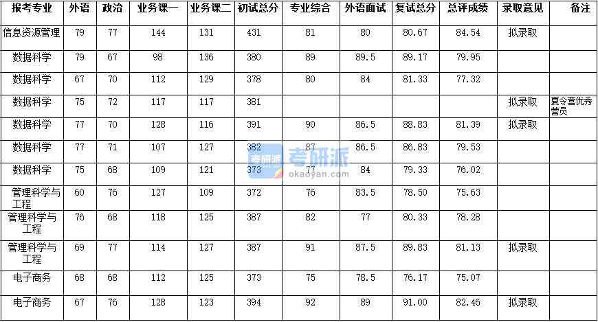 武漢大學電子商務2020年研究生錄取分數線