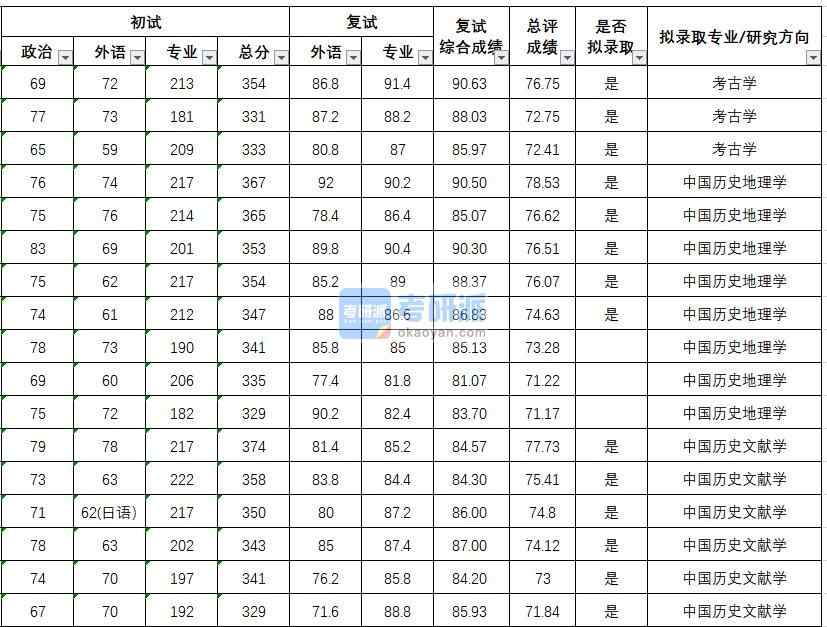 武漢大學中國歷史文獻學2020年研究生錄取分數線
