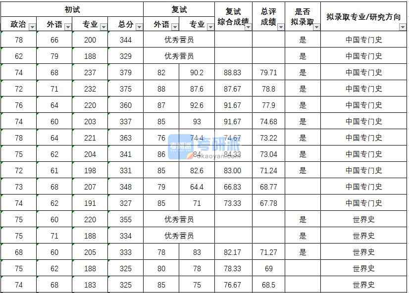 武漢大學世界史2020年研究生錄取分數線