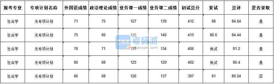 武漢大學(xué)社會(huì)學(xué)2020年研究生錄取分?jǐn)?shù)線