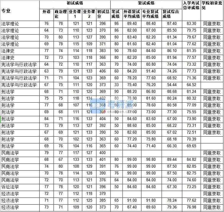武漢大學經濟法學2020年研究生錄取分數線
