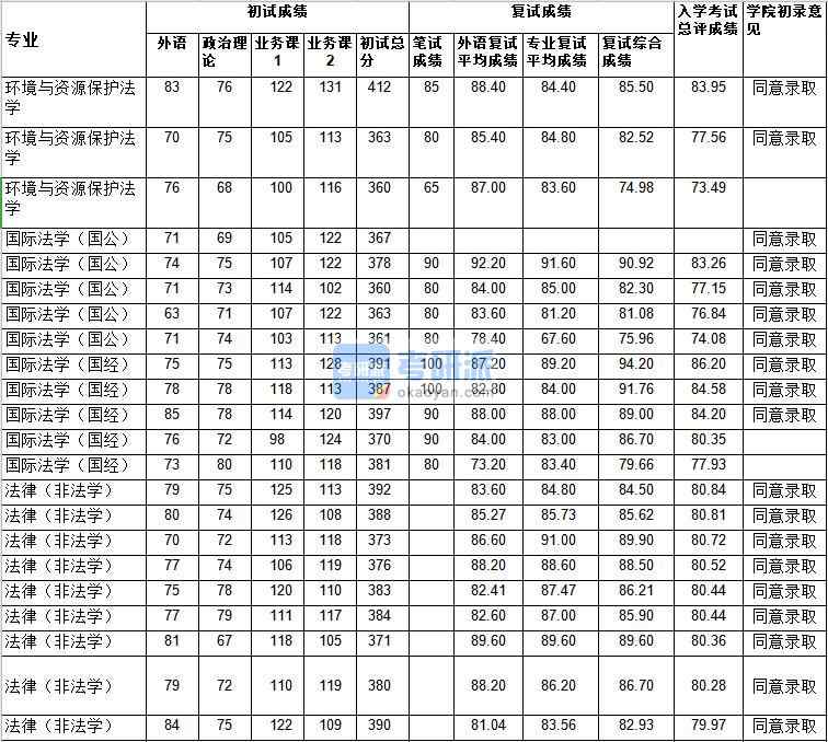 武漢大學國際法學(國經)2020年研究生錄取分數線