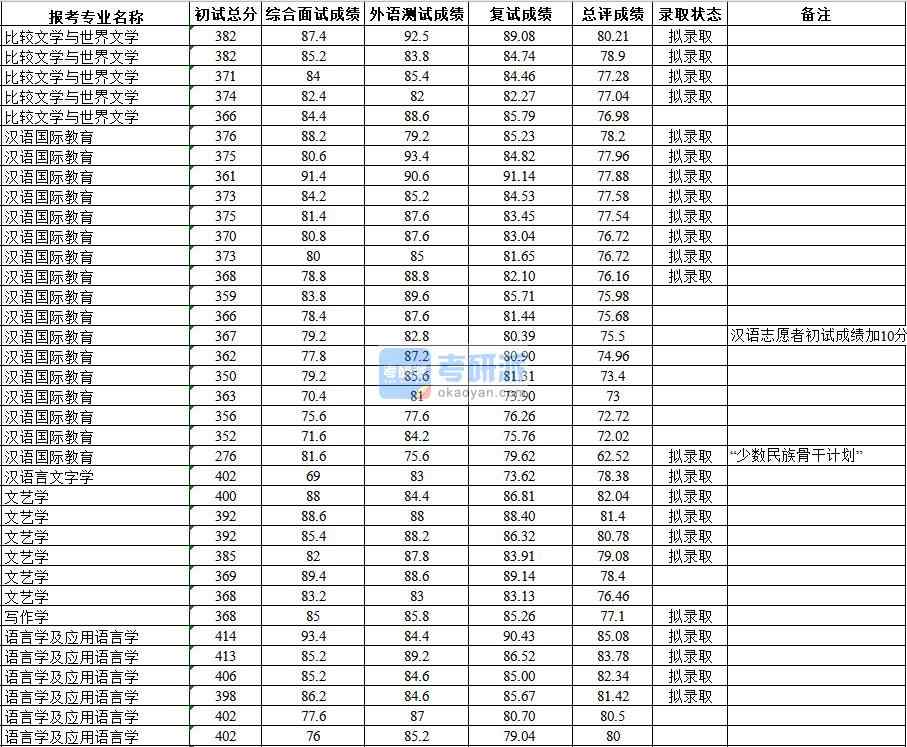 武漢大學語言學及應用語言學2020年研究生錄取分數線