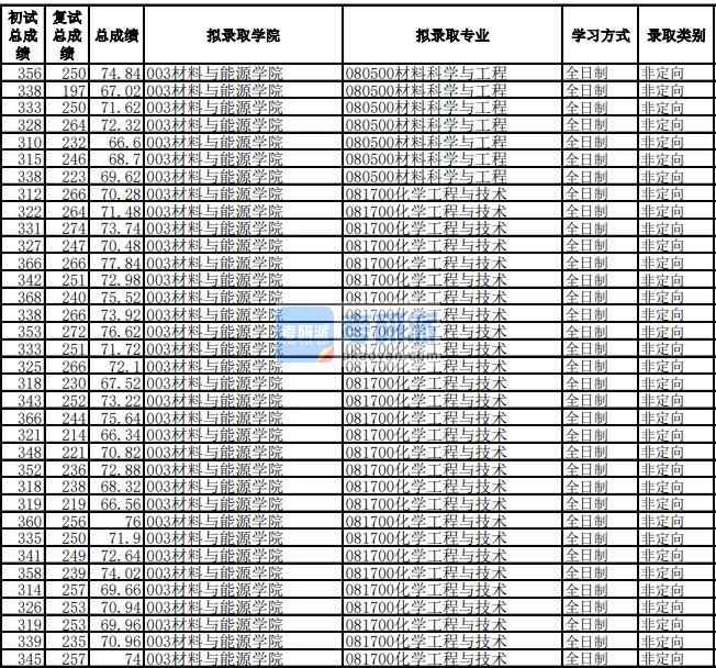 電子科技大學化學工程與技術2020年研究生錄取分數線