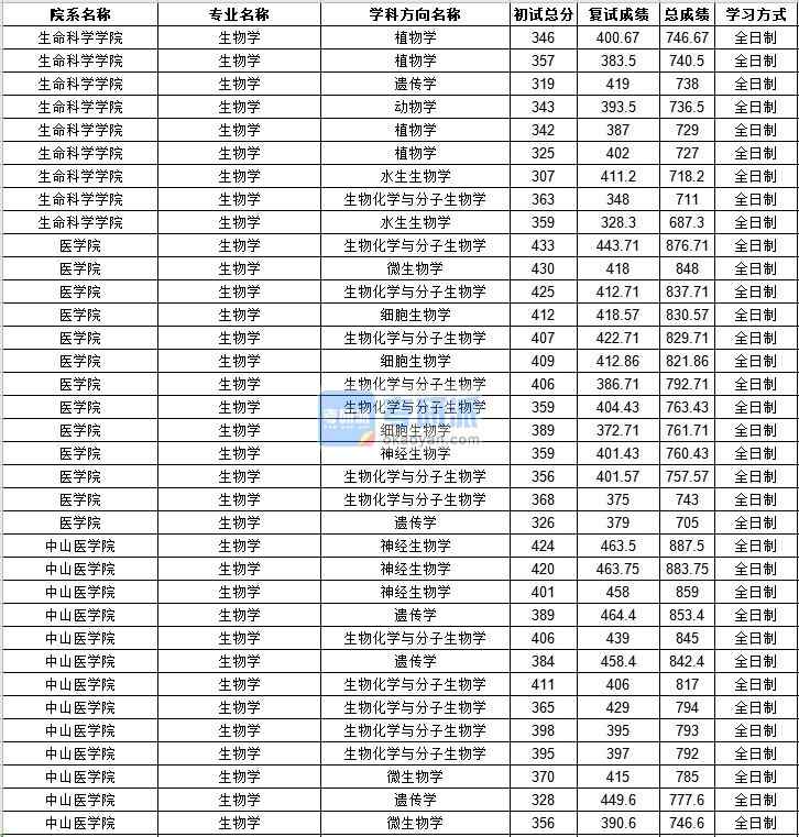 中山大學生態學2020年研究生錄取分數線