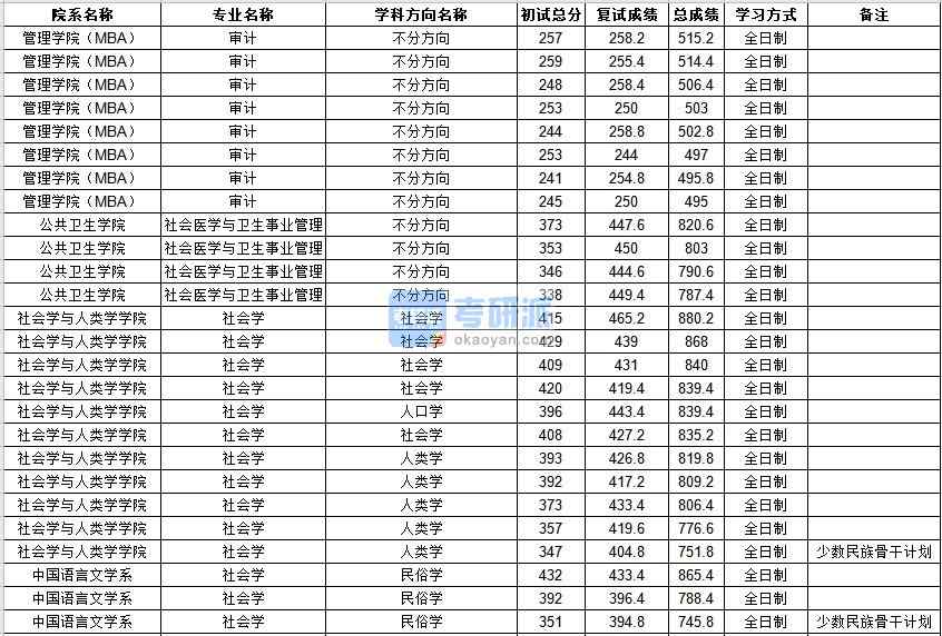 中山大學社會醫學與衛生事業管理2020年研究生錄取分數線
