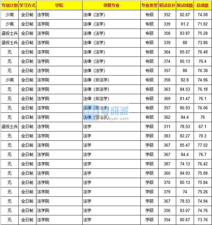 重慶大學(xué)法律(法學(xué))2020年研究生錄取分數(shù)線
