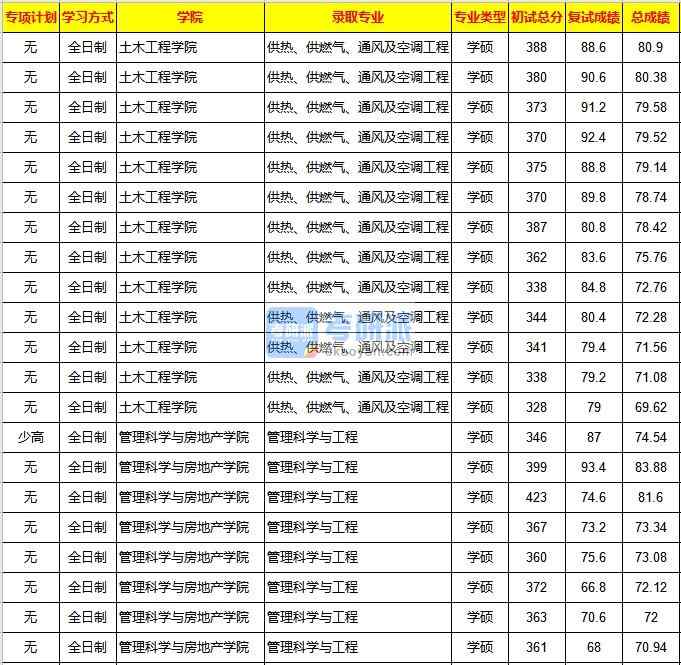 重慶大學(xué)供熱、供燃?xì)狻⑼L(fēng)及空調(diào)工程2020年研究生錄取分?jǐn)?shù)線