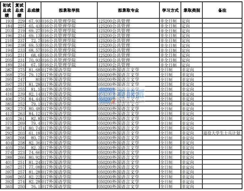 電子科技大學(xué)公共管理2020年研究生錄取分?jǐn)?shù)線
