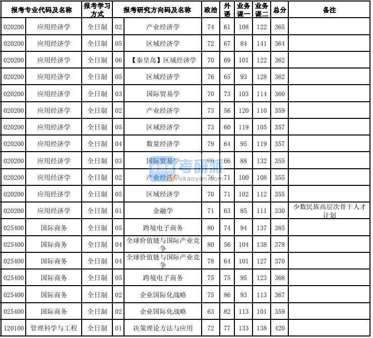 東北大學(xué)國際商務(wù)2020年研究生錄取分?jǐn)?shù)線