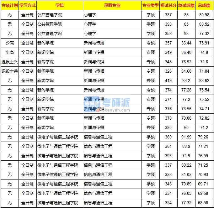 重慶大學心理學2020年研究生錄取分數線