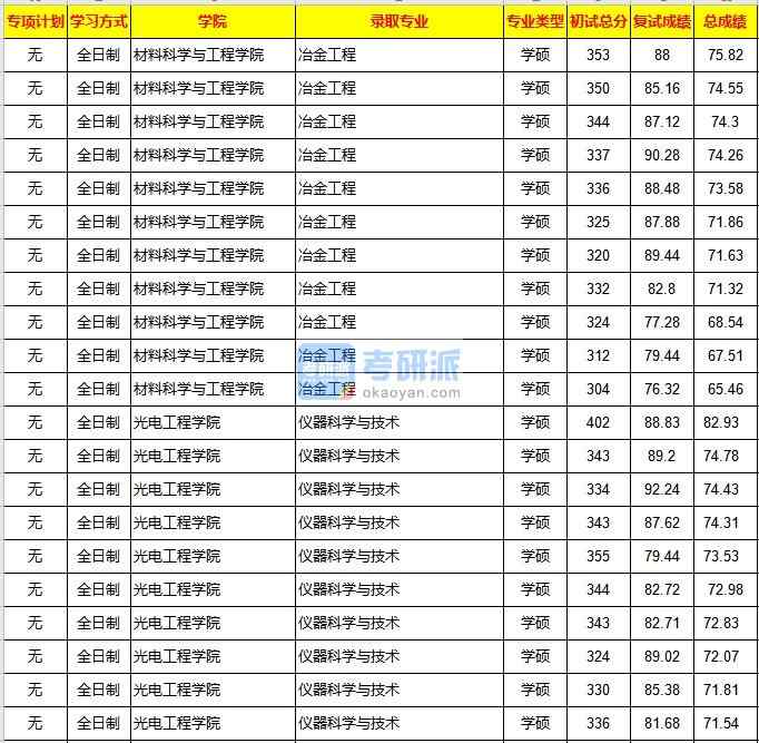 重慶大學(xué)儀器科學(xué)與技術(shù)2020年研究生錄取分數(shù)線