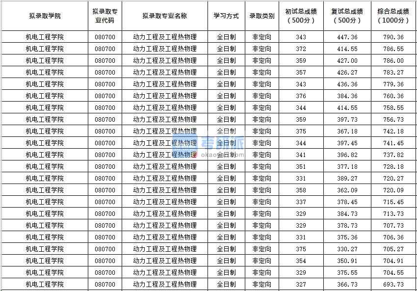 北京化工大學動力工程及工程熱物理2020年研究生錄取分數線