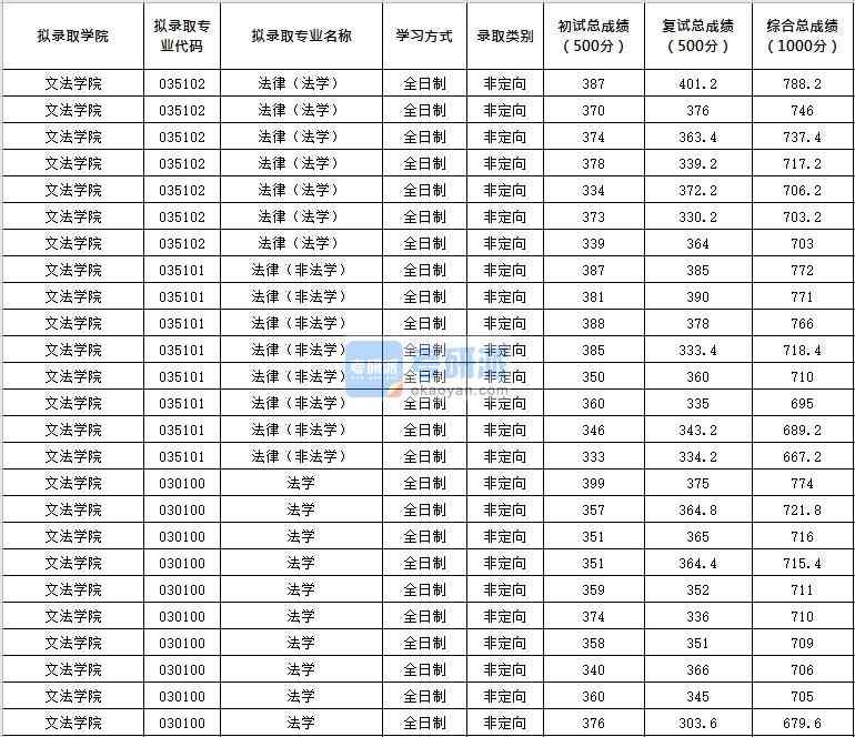北京化工大學法律(法學)2020年研究生錄取分數線