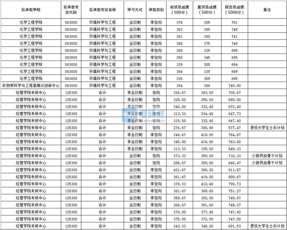 北京化工大學環境科學與工程2020年研究生錄取分數線