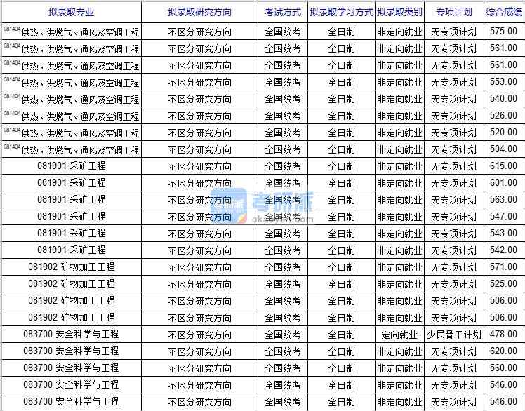 北京科技大學安全科學與工程2020年研究生錄取分數線