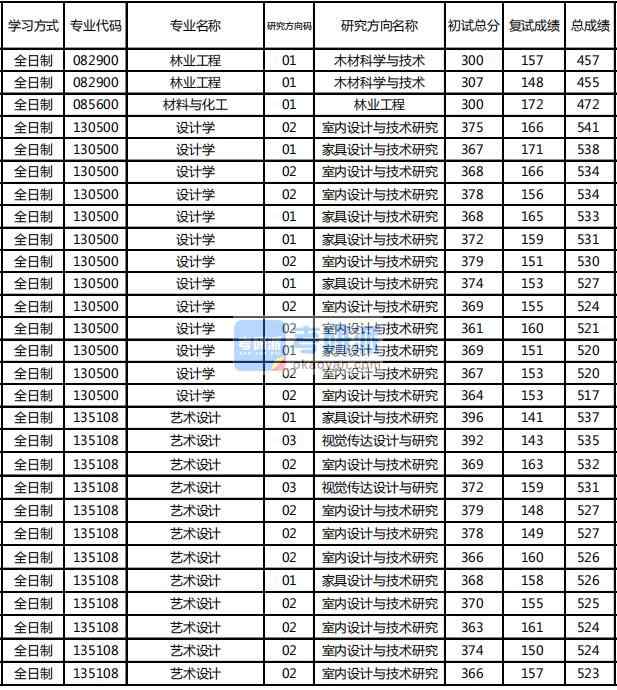 東北林業大學設計學2020年研究生錄取分數線