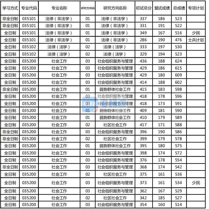 東北林業大學法律(法學)2020年研究生錄取分數線