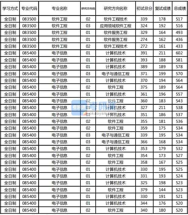 東北林業(yè)大學計算機科學與技術(shù)2020年研究生錄取分數(shù)線