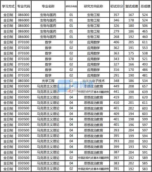 東北林業(yè)大學數(shù)學2020年研究生錄取分數(shù)線