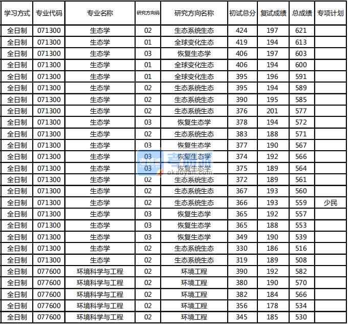 東北林業(yè)大學(xué)生態(tài)學(xué)2020年研究生錄取分數(shù)線